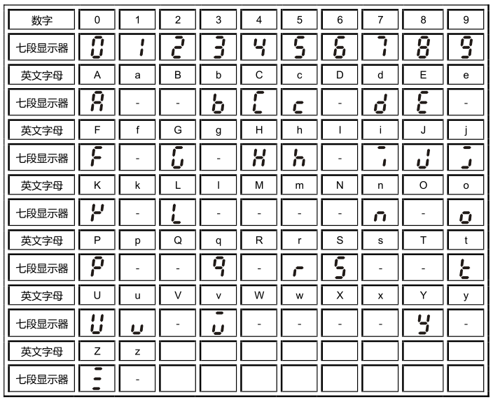 數字操作器的七段顯示器對照表