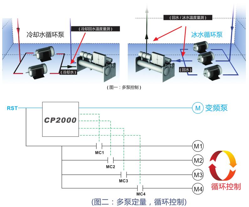 風(fēng)機(jī)水泵專用臺達(dá)變頻器可實現(xiàn)多泵循環(huán)控制