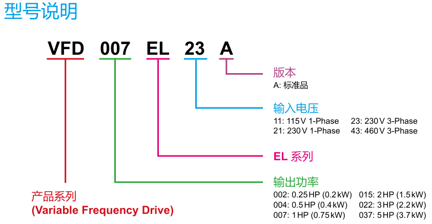 1.5KW變頻器 VFD015EL21A型號說明