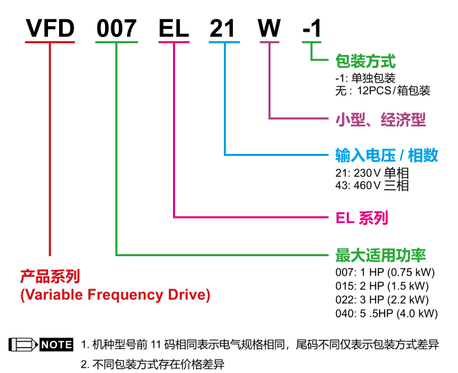 0.75KW臺達變頻器VFD007EL43W的型號說明