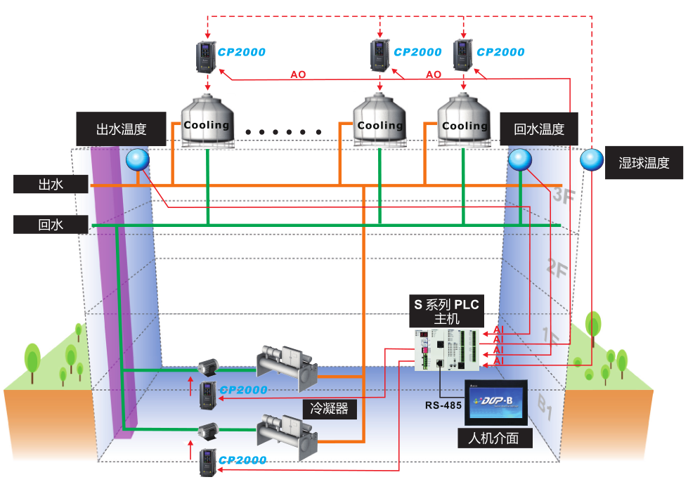 55kW臺達變頻器VFD550CP23A-00樓宇自動化應用