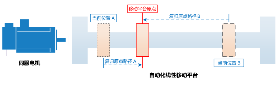 11KW臺達變頻器VFD110C23A-21復歸原點功能