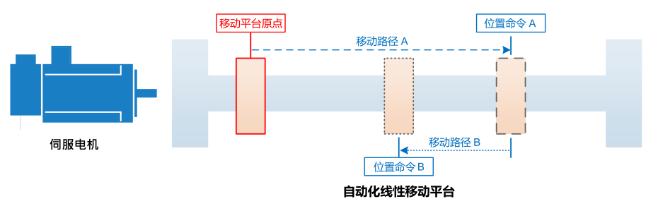 11KW臺達變頻器VFD110C23A-21多段位置功能