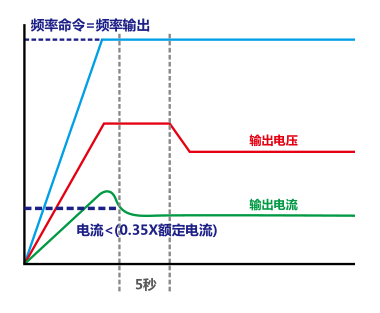 11KW臺達變頻器VFD110C23A-21自動節能功能