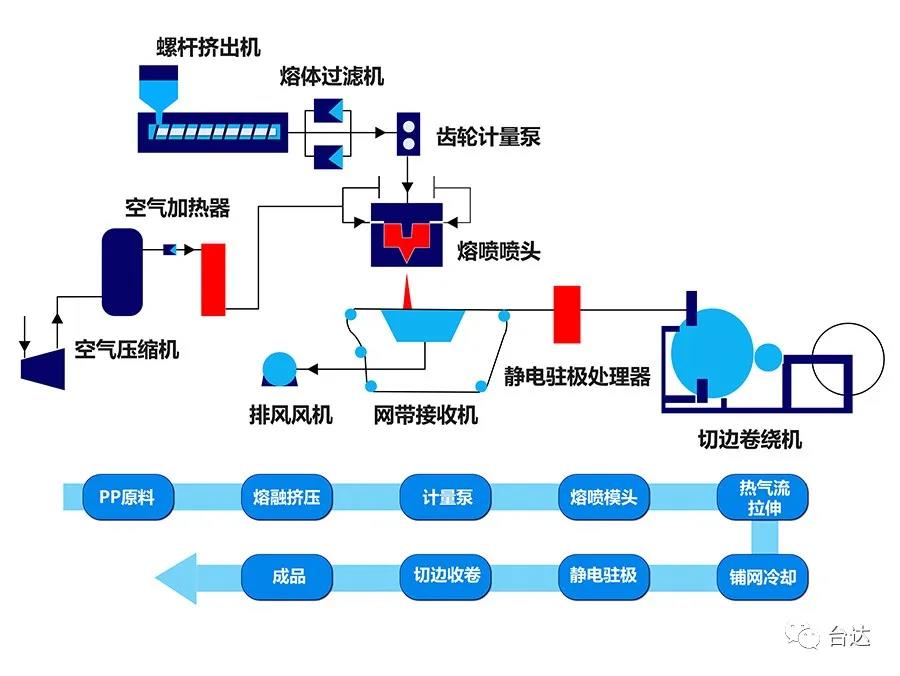 臺達熔噴布全自動產(chǎn)線解決方案