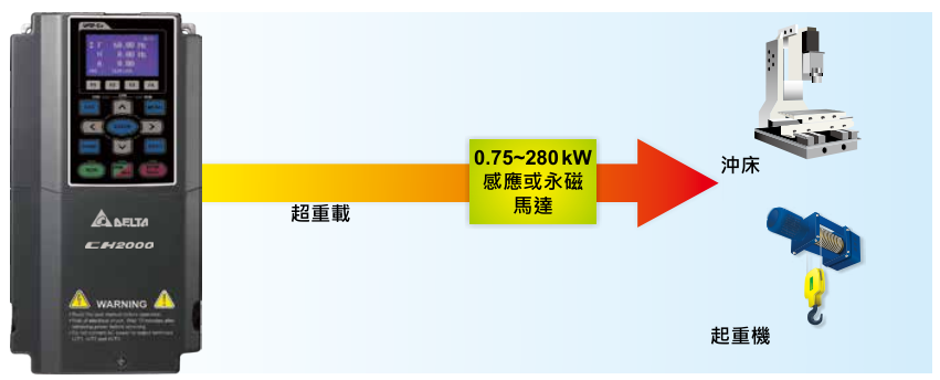 0.75KW臺達變頻器VFD007CH43A-21功能與應用 - 高過載能力