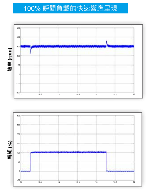 0.75KW臺達變頻器VFD007CH43A-21功能與應用-衝擊性負載的快速反應