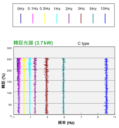 0.75KW臺達變頻器VFD007CH43A-21功能與應用 - 大起動轉矩