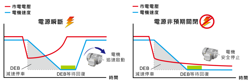 0.75KW臺達變頻器VFD007CH43A-21功能與應用 - DEB 減速能源再生