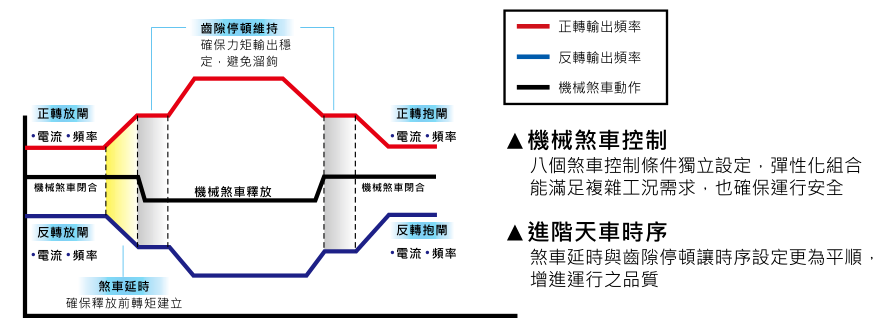 0.75KW臺達變頻器VFD007CH43A-21進階天車應用功能