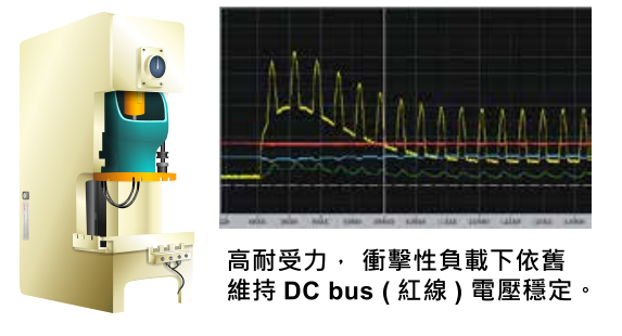 0.75KW臺達變頻器VFD007CH43A-21改善衝擊性負載的響應