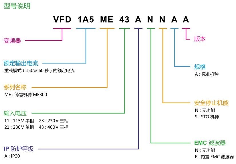 0.75KW 臺達變頻器VFD2A7ME43ANNAA