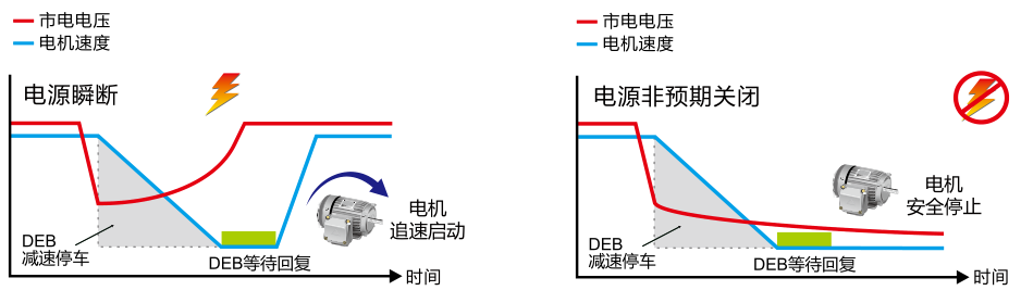 瞬時停電再啟動 / DEB 減速能源再生