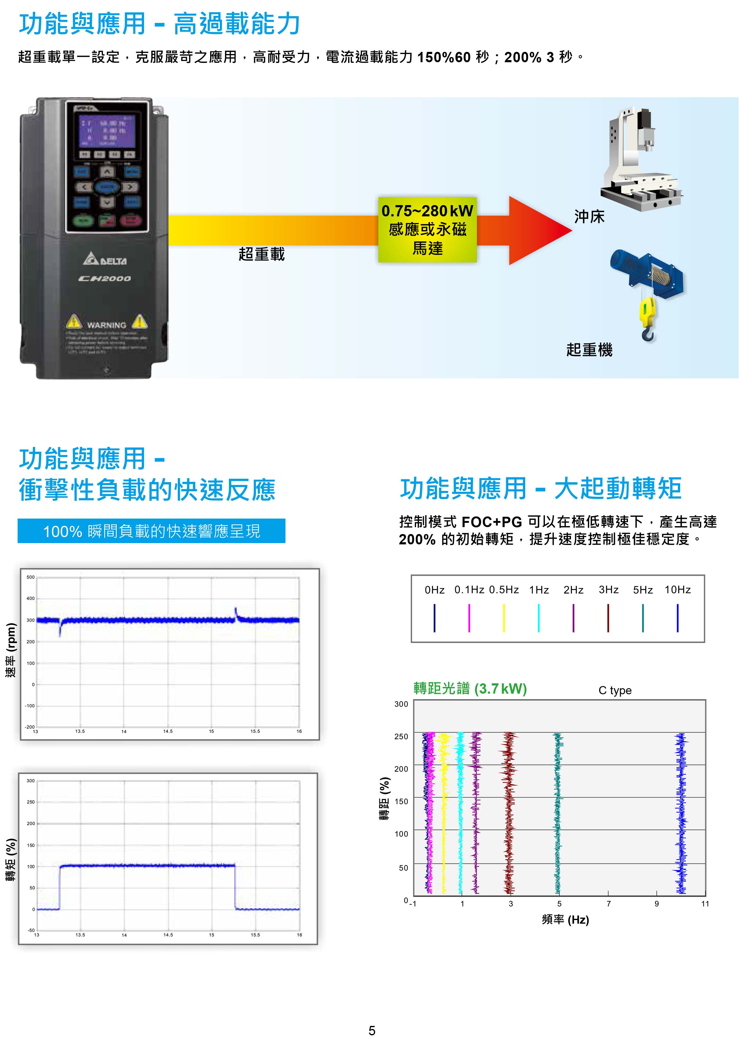 臺達(dá)CH2000變頻器廠家|選型手冊|參數(shù)設(shè)置步驟