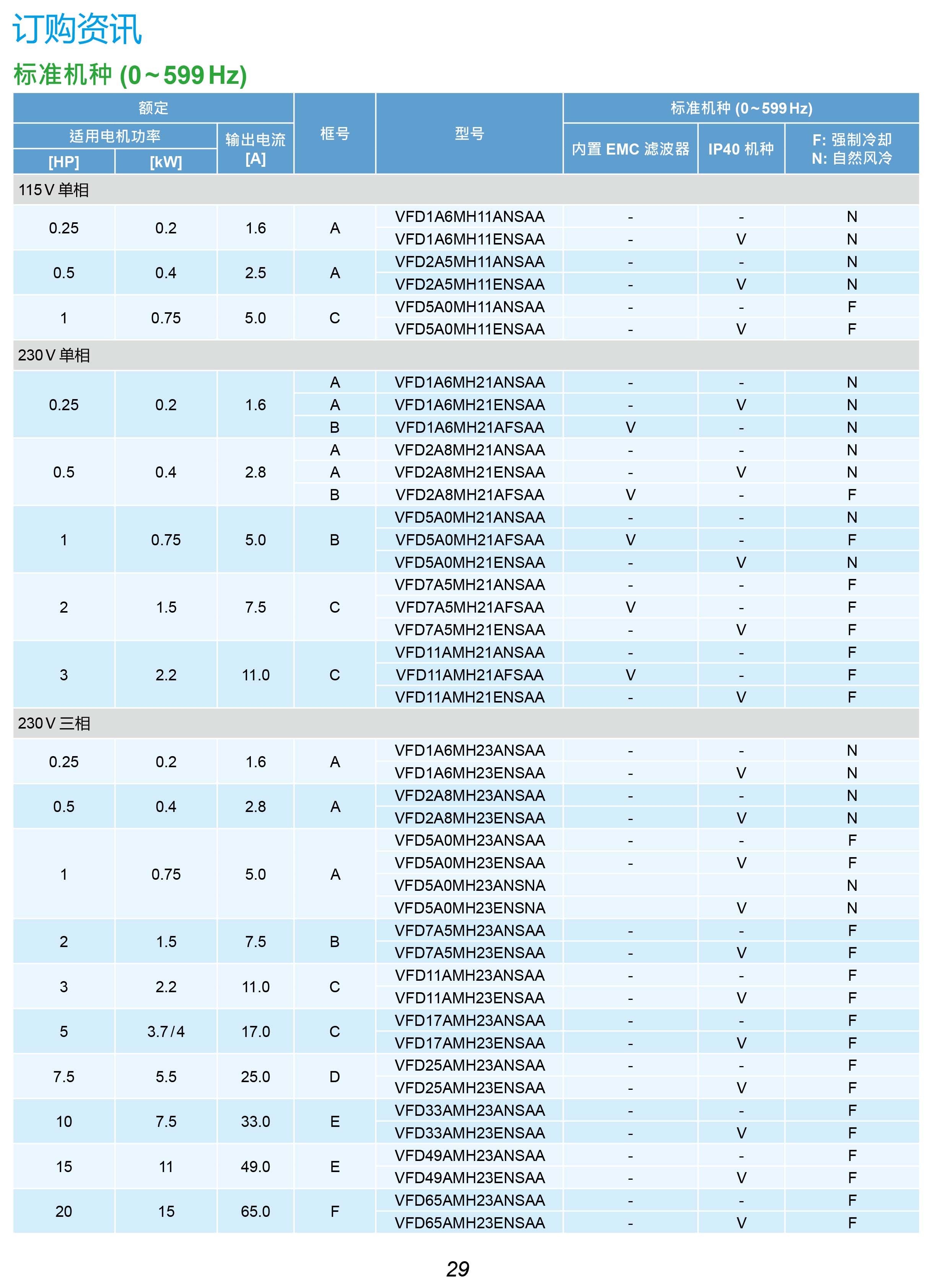 MH300系列臺達變頻器的選型|安裝使用方法|應(yīng)用|故障代碼