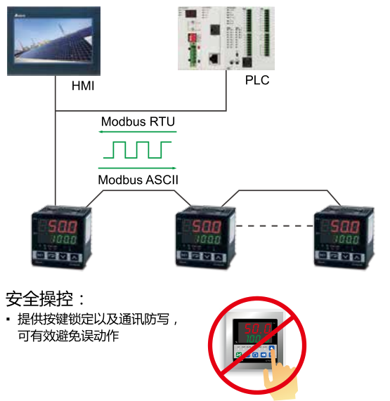 采用 RS-485 通訊界面，并支持 Modbus ASCII/RTU 設備的通訊