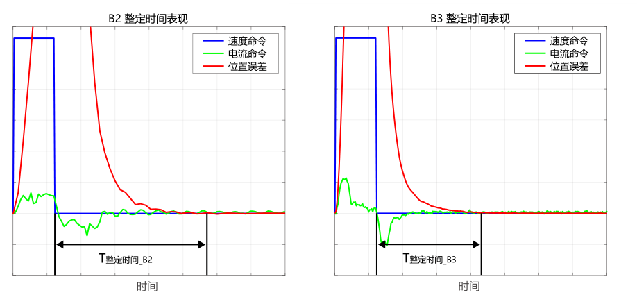  整定時間縮短約 40 %，生產(chǎn)效率提升