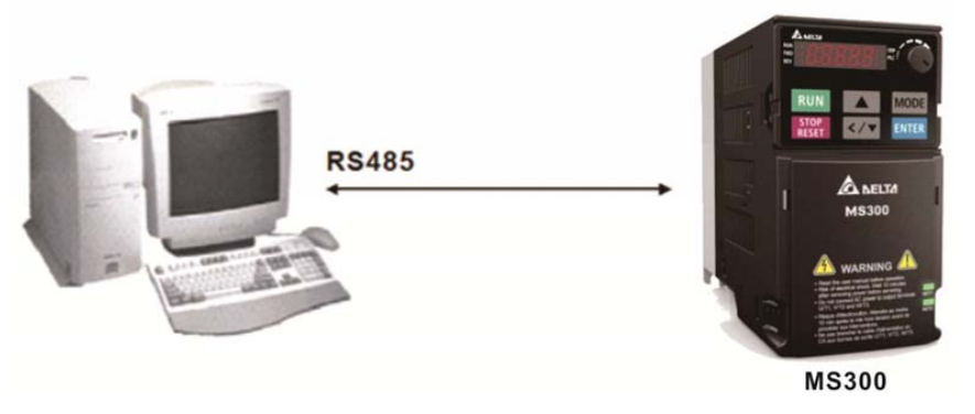 接線：請將變頻器 RJ-45 通訊接口經由 RS485 與計算機聯機。