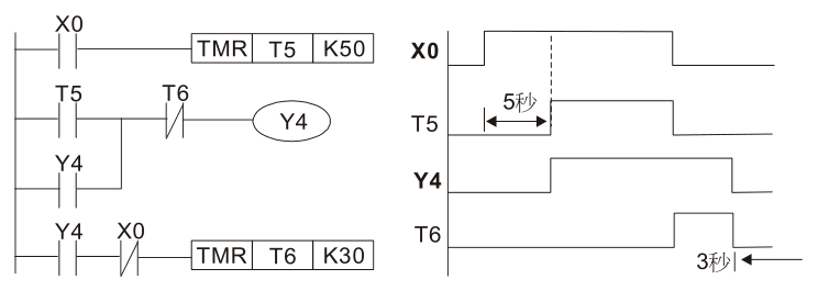 范例 11：通斷延遲電路，使用兩個定時器組成的電路，當輸入 X0 On 與 Off 時，輸出 Y4 都會產生延 時。