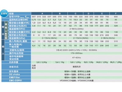 臺達變頻器C2000系列產品特色