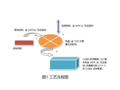 臺達A2伺服在LED分光機上的應用